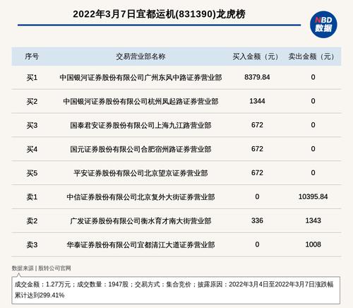 新三板基础层公司宜都运机登龙虎榜：2022年3月4日至2022年3月7日涨跌幅累计达到299.41%