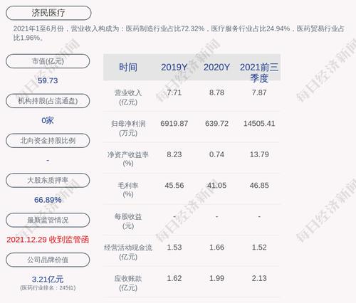 济民医疗：2021年度净利润约1.48亿元，同比增加2206.02%