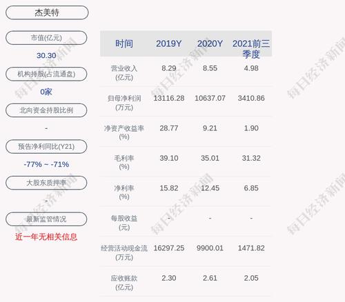 杰美特：约1708.01万股限售股3月9日解禁，占比13.34%