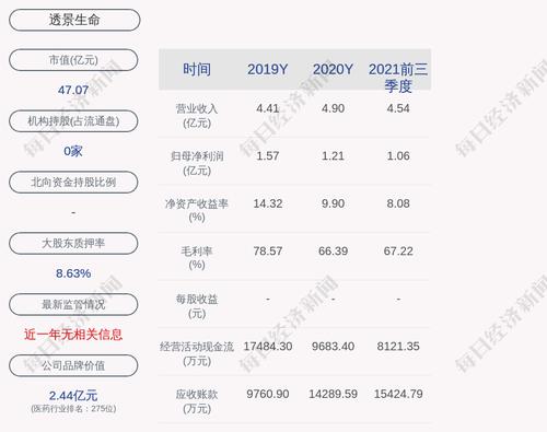 透景生命：截至2022年02月28累计回购约50万股，占比0.31%