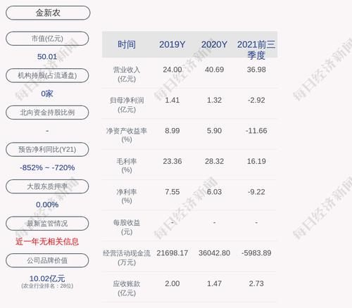 金新农：拟以1.53亿元转让公司持有的控股子公司武汉华扬动物药业有限责任公司51%股权