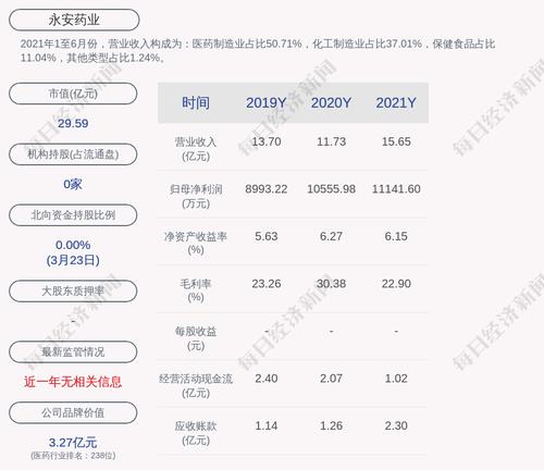 永安药业：2021年度净利润约1.11亿元，同比增加5.55%