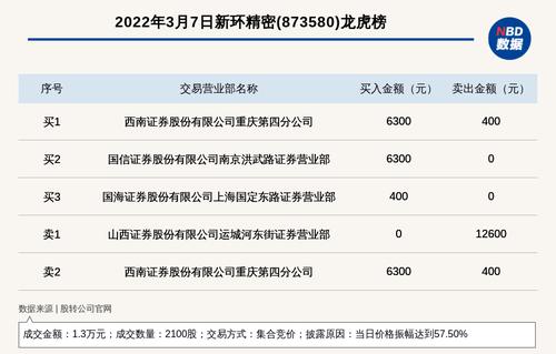 新三板基础层公司新环精密登龙虎榜：当日价格振幅达到57.50%