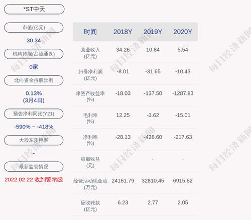 *ST中天：公司股票自2月15日起累计涨幅高达66.92%，股票停牌核查