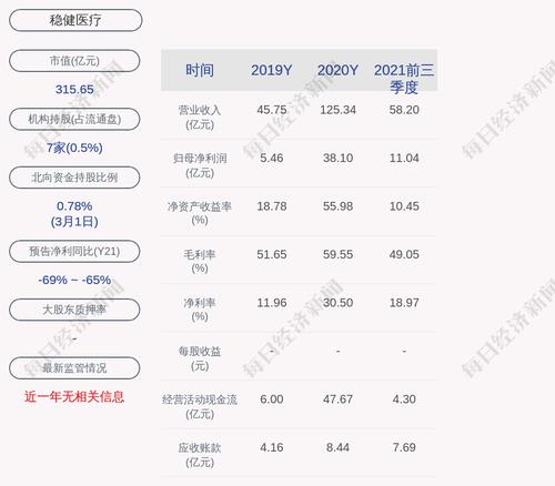 稳健医疗：累计回购约477万股，占比1.1174%
