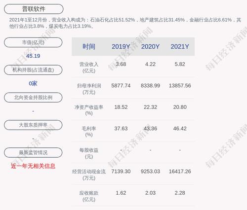 普联软件：2021年度净利润约1.39亿元，同比增加66.18%