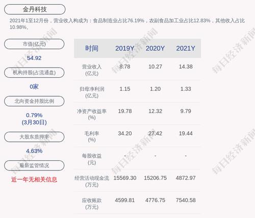 金丹科技：2021年度净利润约1.33亿元，同比增加10.94%