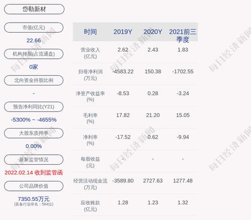 岱勒新材：“岱勒转债”赎回登记日为3月21日