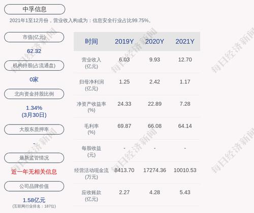 中孚信息：2021年度净利润约1.17亿元，同比下降51.65%