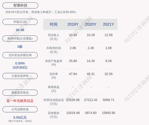 智莱科技：2021年度净利润约1.69亿元，同比下降29.36%