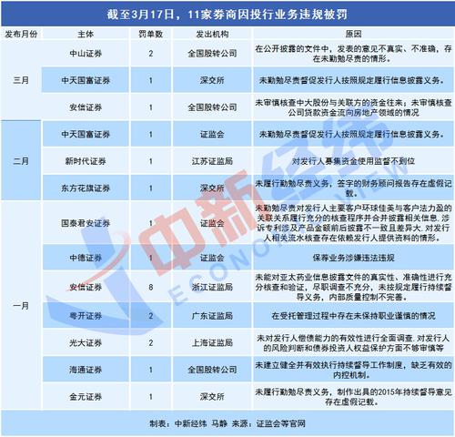 安信证券、中天国富再收罚单 年内11家券商涉投行业务违规