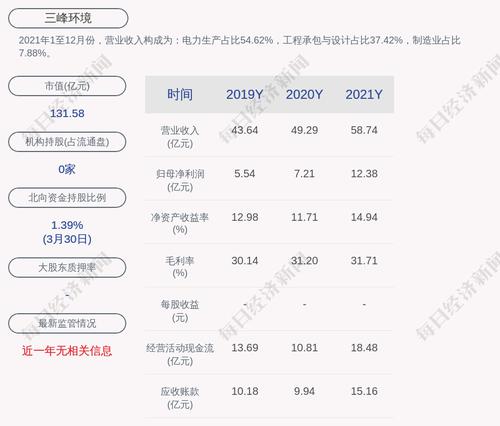三峰环境：公司及子公司对外担保在保余额为约28.49亿元