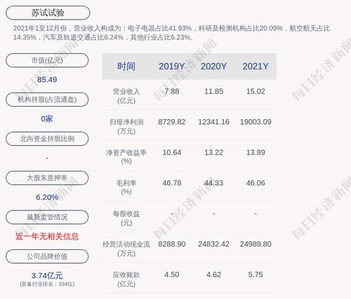 苏试试验：2021年度净利润约1.9亿元，同比增加53.98%