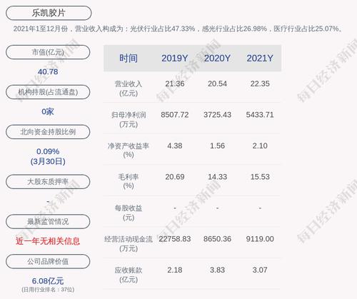 乐凯胶片：2021年度净利润约5434万元，同比增加45.85%