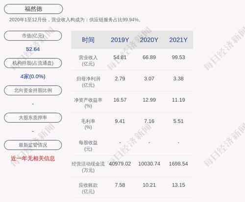 福然德：2021年度净利润约3.38亿元，同比增加10.18%