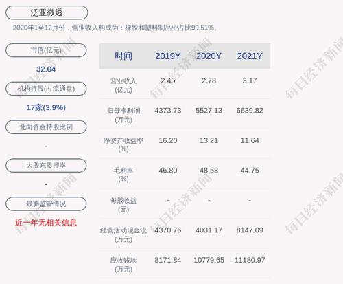 泛亚微透：2021年度净利润约6640万元，同比增加20.13%