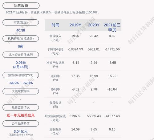 新筑股份：2021年度净利润约-2.86亿元