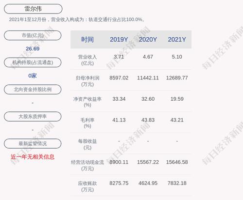 雷尔伟：2021年度净利润约1.27亿元，同比增加10.9%