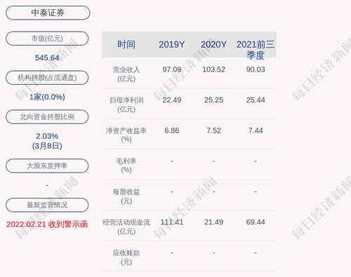 中泰证券：2021年度净利润约32亿元，同比增加26.72%