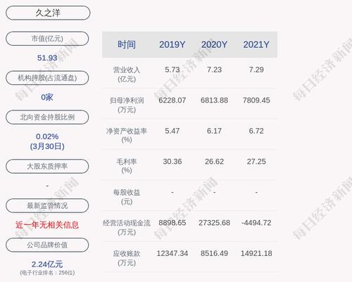 久之洋：2021年度净利润约7809万元，同比增加14.61%