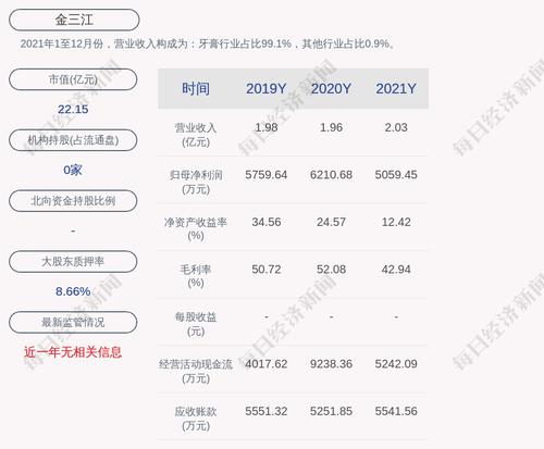金三江：2021年度净利润约5059万元，同比下降18.54%