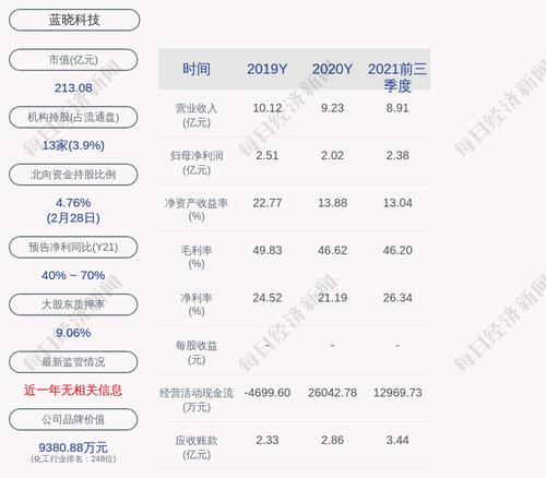 蓝晓科技：高月静累计质押股数为197万股