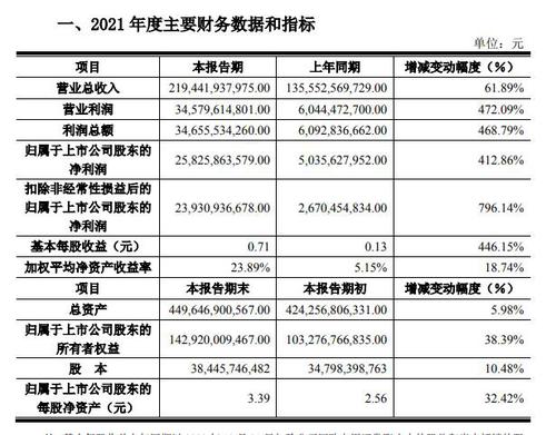 V观财报|京东方A：2021年净利同比增长412.86%