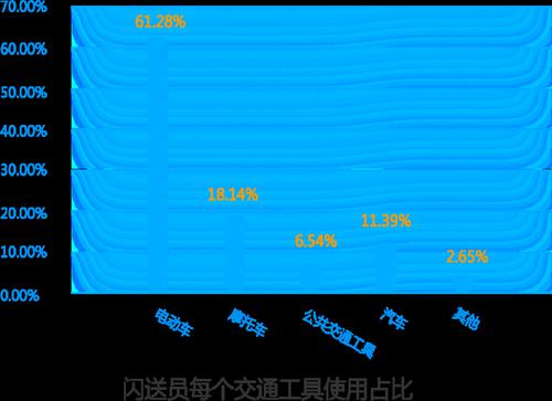 2021年全国闪送员突破150万：人数同比增长50% 月收入最高超2万