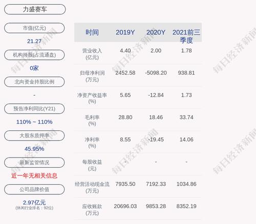 力盛赛车：夏青累计质押股数为1070万股