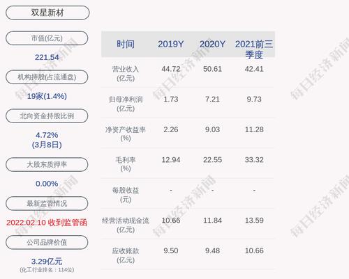 喜报！双星新材：2021年度净利润约13.86亿元，同比增加92.36%