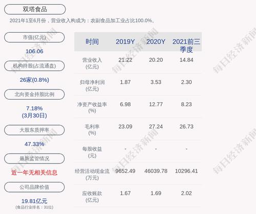 双塔食品：君兴农业累计质押股数约为2.14亿股