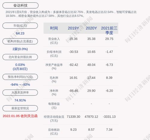 奋达科技：截至2022年3月31日已累计回购约381万股，占比0.21%