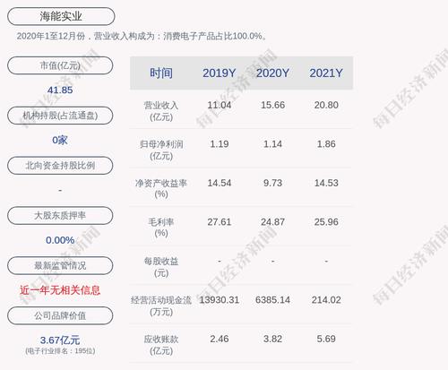 海能实业：2021年度净利润约1.86亿元，同比增加63.9%