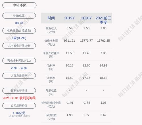 中环环保：2021年度净利润约2.02亿元，同比增加27.99%