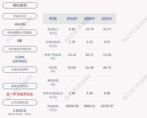 昭衍新药：2021年度净利润约5.57亿元，同比增加76.96%