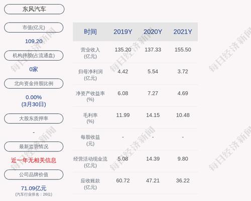 东风汽车：2021年度净利润约3.72亿元，同比下降32.84%