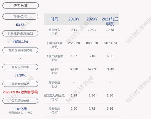 佐力药业：2021年度净利润约1.79亿元，同比增加101.28%