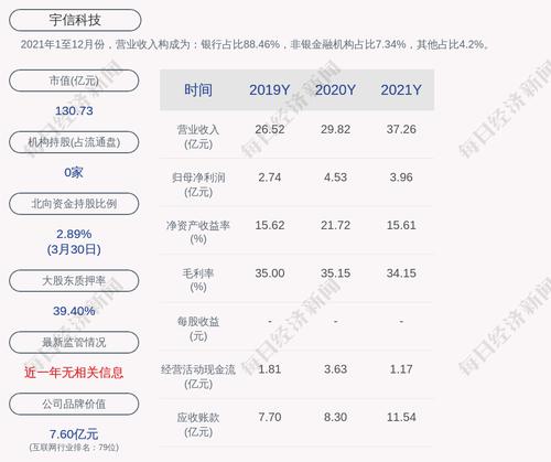 宇信科技：2021年度净利润约3.96亿元，同比下降12.6%