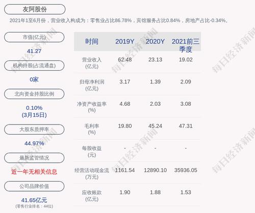 友阿股份：友阿控股累计质押股数约为2.19亿股