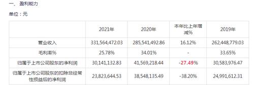 利通科技2021年增收不增利 原材料大幅上涨致整体毛利率下滑