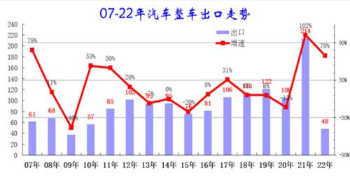 崔东树：1-2月中国汽车出口同比增七成