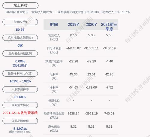 东土科技：李平质押3196万股