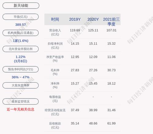 新天绿能：2021年度净利润约21.6亿元，同比增加43%