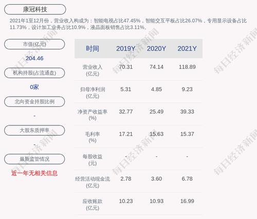 康冠科技：股票交易异常波动，无未披露的重大事项