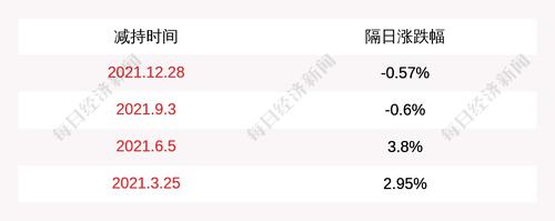 绿盟科技：雷岩投资本次减持计划期满，累计减持公司股份约783万股