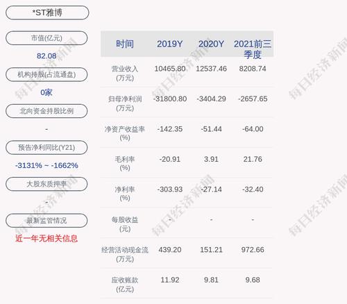 *ST雅博：2021年度亏损约9.85亿元