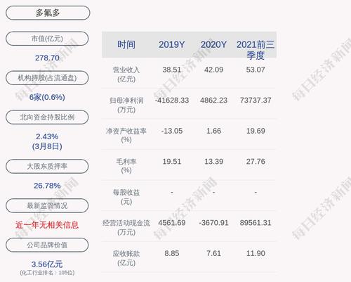 多氟多：2021年度净利润约12.6亿元，同比增加2490.8%