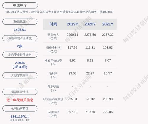 中国中车：2021年度净利润约103.03亿元，同比下降9.08%