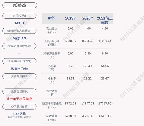 奥翔药业：股票交易异常波动，无未披露的重大信息