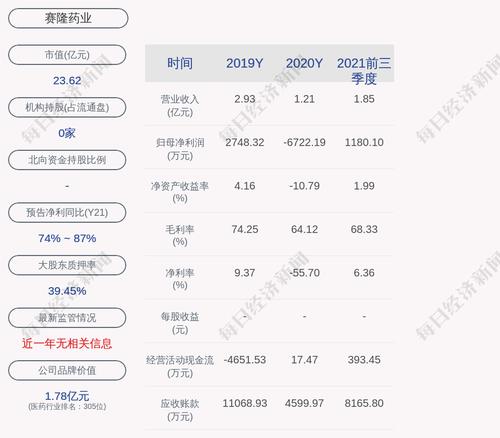 交易异动！赛隆药业：近3个交易日上涨15.79%，无未披露的重大信息